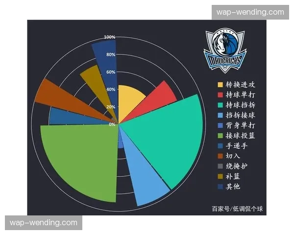 掘金进攻效率联盟第一 防守效率仅排第21位失衡严重